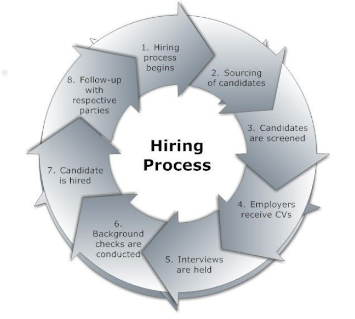 Hiring Process from EdWorldSoft